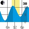 East Foreland tide chart for Wednesday, November 30, 2022