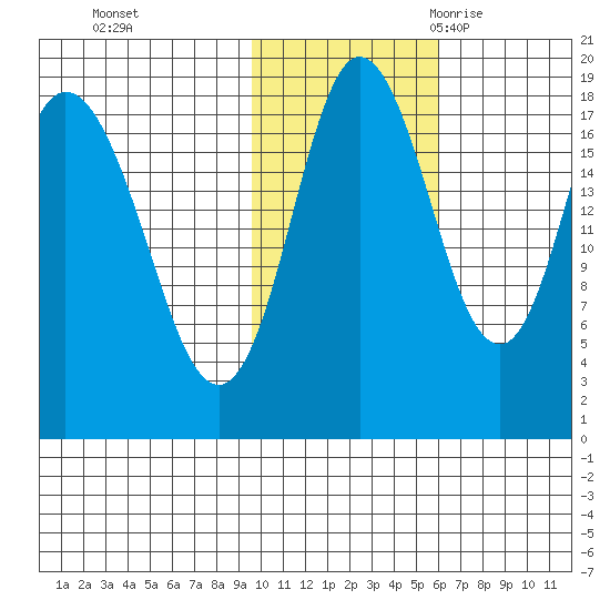 East Foreland tide chart for Thursday, November 3, 2022