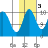 East Foreland tide chart for Thursday, November 3, 2022