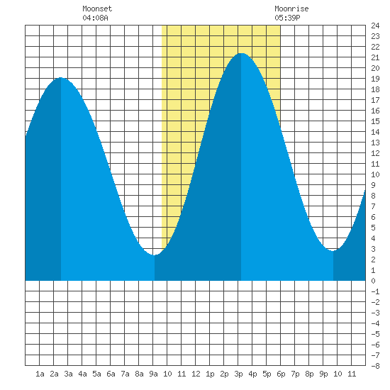 East Foreland tide chart for Friday, November 4, 2022