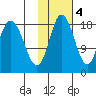 East Foreland tide chart for Friday, November 4, 2022