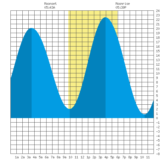 East Foreland tide chart for Saturday, November 5, 2022