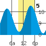 East Foreland tide chart for Saturday, November 5, 2022