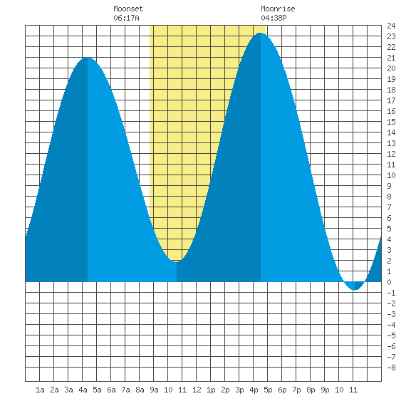 East Foreland tide chart for Sunday, November 6, 2022