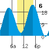 East Foreland tide chart for Sunday, November 6, 2022