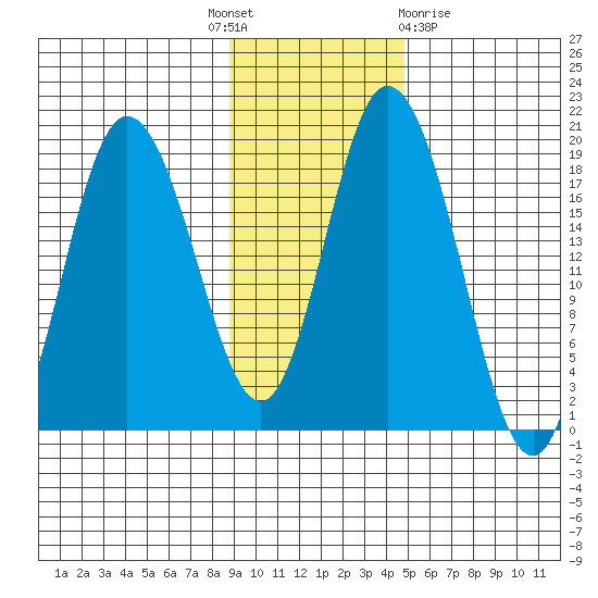East Foreland tide chart for Monday, November 7, 2022