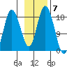 East Foreland tide chart for Monday, November 7, 2022
