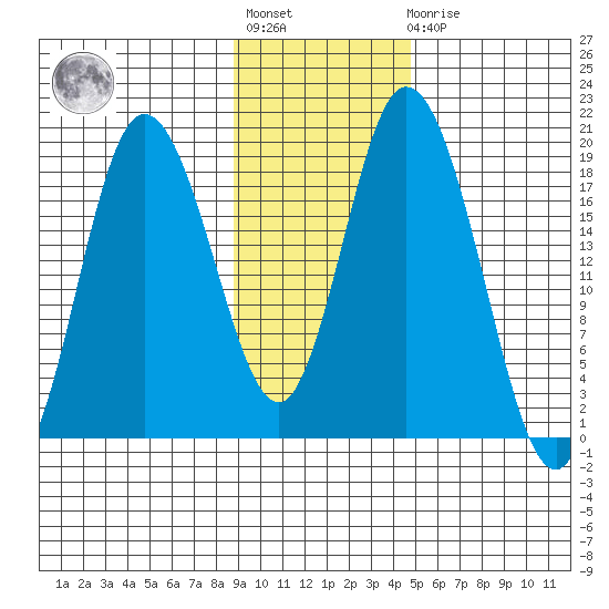 East Foreland tide chart for Tuesday, November 8, 2022