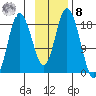 East Foreland tide chart for Tuesday, November 8, 2022