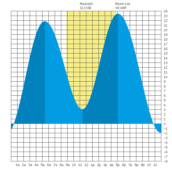 East Foreland tide chart for Wednesday, November 9, 2022