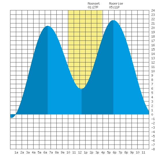 East Foreland tide chart for Saturday, December 10, 2022