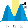 East Foreland tide chart for Saturday, December 10, 2022