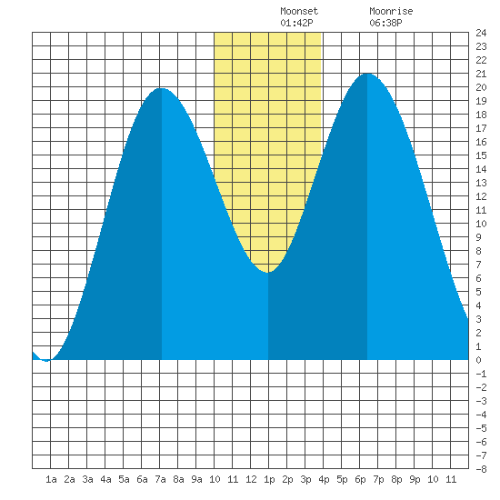 East Foreland tide chart for Sunday, December 11, 2022