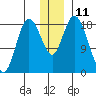 East Foreland tide chart for Sunday, December 11, 2022