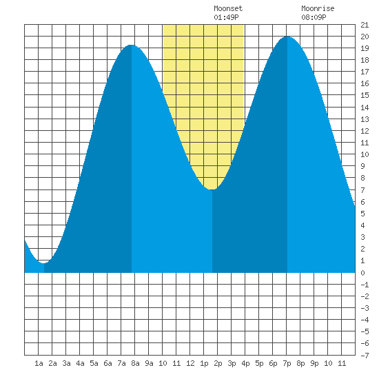 East Foreland tide chart for Monday, December 12, 2022
