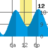 East Foreland tide chart for Monday, December 12, 2022