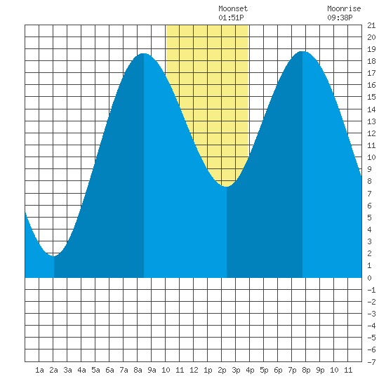 East Foreland tide chart for Tuesday, December 13, 2022