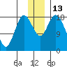 East Foreland tide chart for Tuesday, December 13, 2022