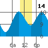 East Foreland tide chart for Wednesday, December 14, 2022
