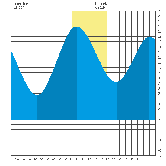 East Foreland tide chart for Friday, December 16, 2022