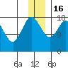 East Foreland tide chart for Friday, December 16, 2022