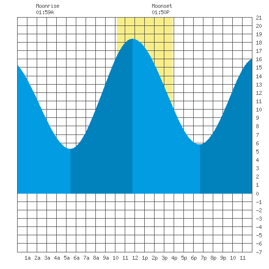 East Foreland tide chart for Saturday, December 17, 2022