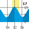 East Foreland tide chart for Saturday, December 17, 2022