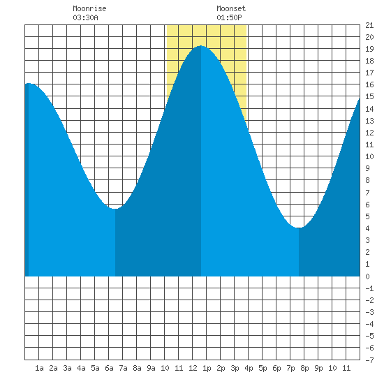 East Foreland tide chart for Sunday, December 18, 2022