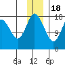 East Foreland tide chart for Sunday, December 18, 2022