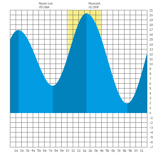 East Foreland tide chart for Monday, December 19, 2022