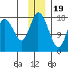 East Foreland tide chart for Monday, December 19, 2022