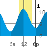 East Foreland tide chart for Thursday, December 1, 2022