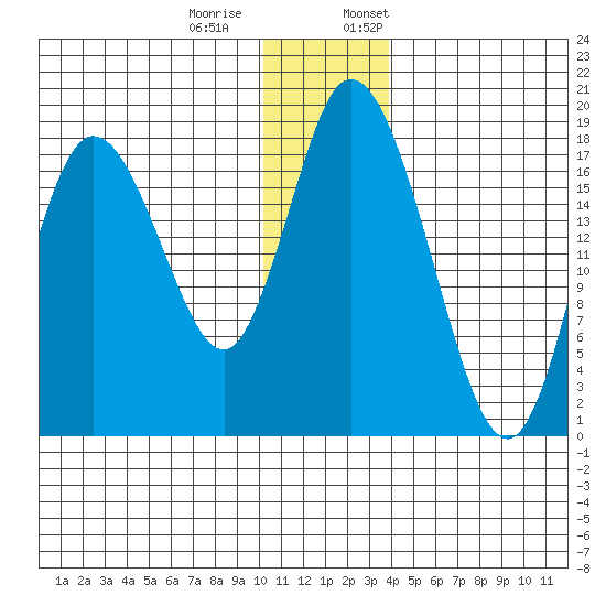 East Foreland tide chart for Tuesday, December 20, 2022