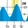 East Foreland tide chart for Tuesday, December 20, 2022