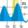 East Foreland tide chart for Wednesday, December 21, 2022