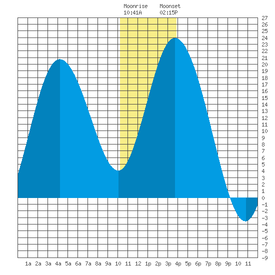 East Foreland tide chart for Thursday, December 22, 2022