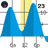 East Foreland tide chart for Friday, December 23, 2022