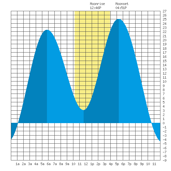 East Foreland tide chart for Saturday, December 24, 2022