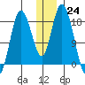 East Foreland tide chart for Saturday, December 24, 2022