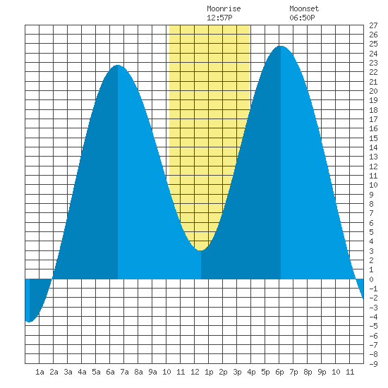 East Foreland tide chart for Sunday, December 25, 2022