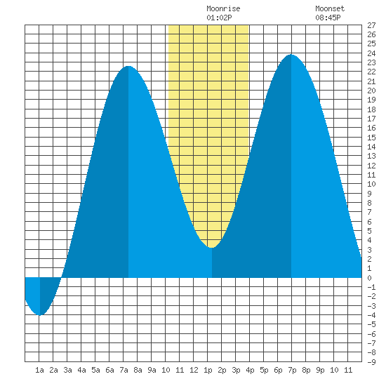 East Foreland tide chart for Monday, December 26, 2022