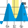 East Foreland tide chart for Monday, December 26, 2022