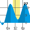 East Foreland tide chart for Tuesday, December 27, 2022