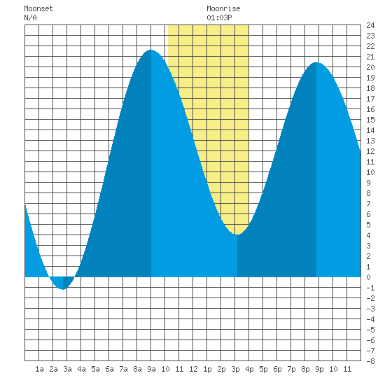 East Foreland tide chart for Wednesday, December 28, 2022