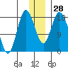 East Foreland tide chart for Wednesday, December 28, 2022