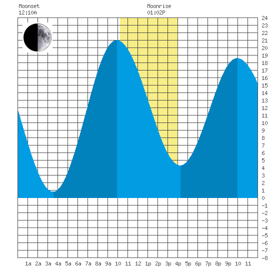 East Foreland tide chart for Thursday, December 29, 2022