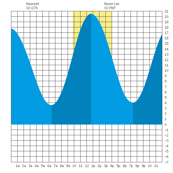 East Foreland tide chart for Friday, December 2, 2022