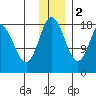 East Foreland tide chart for Friday, December 2, 2022