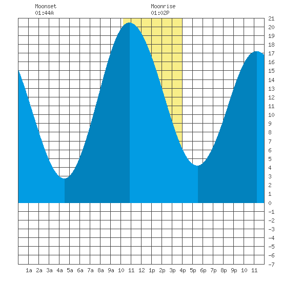 East Foreland tide chart for Friday, December 30, 2022