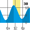 East Foreland tide chart for Friday, December 30, 2022